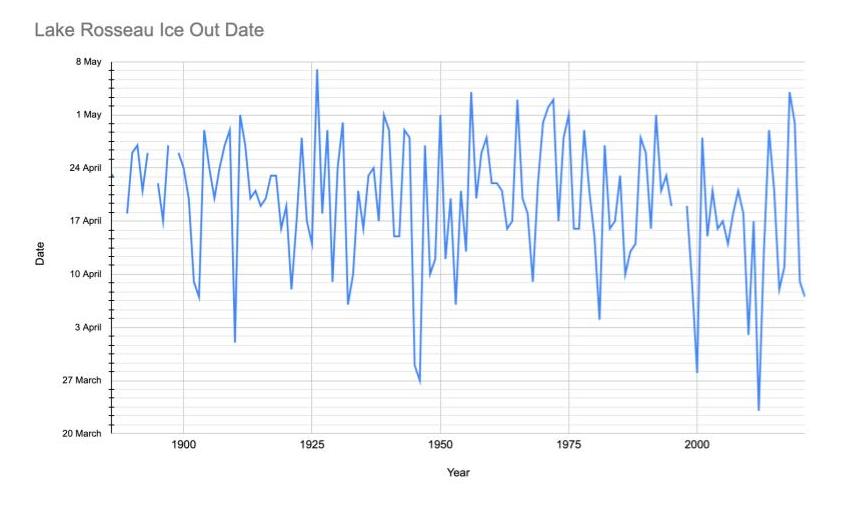 Muskoka Ice Out Dates 1886-2017